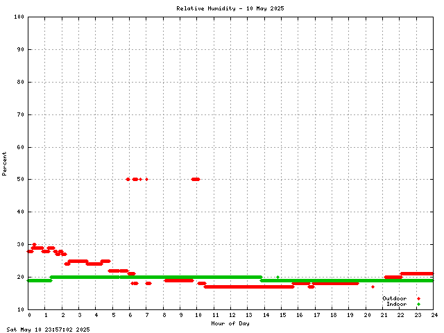 Humidity Graph