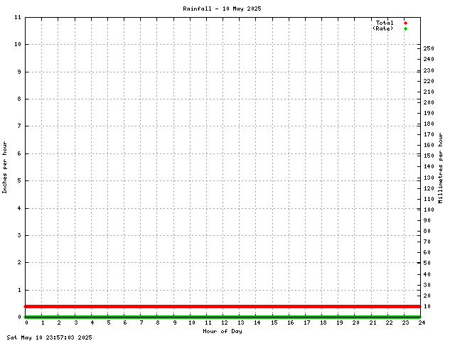 Rain Fall Graph