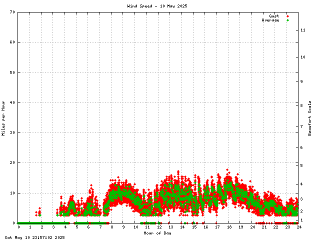 Wind Speed Graph