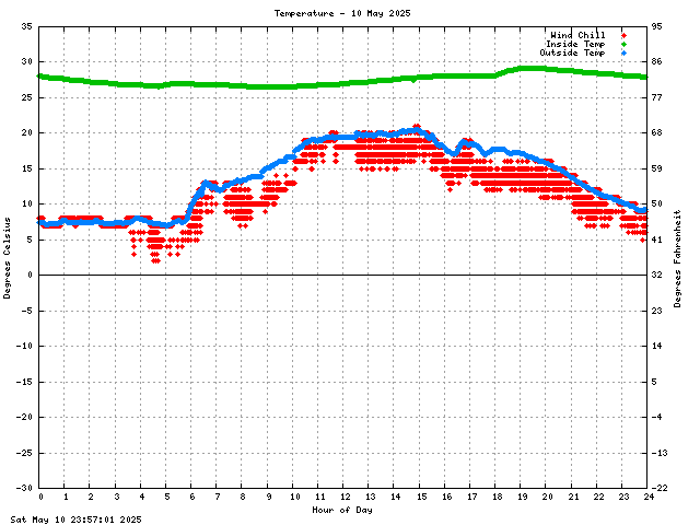 Temperature Graph