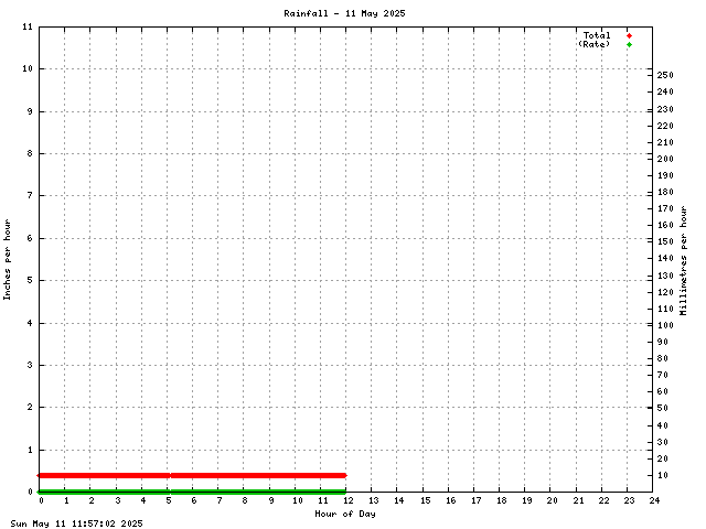 Rainfall Graph