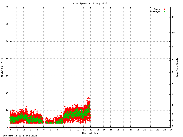 Wind Speed Graph