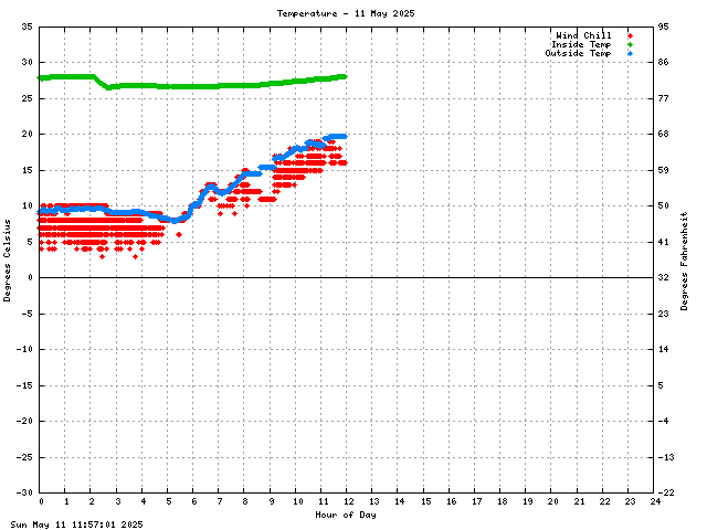 Temperature Graph