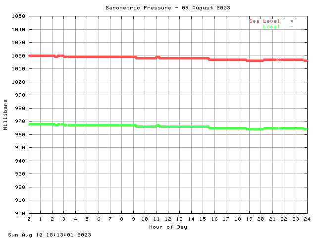 baro Graph