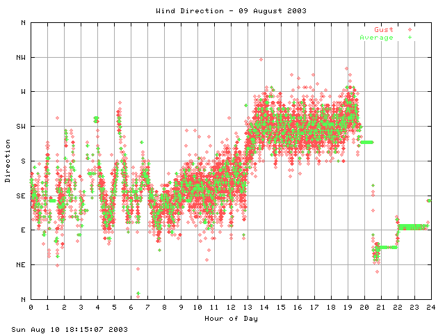 dir Graph