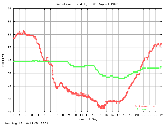 humid Graph