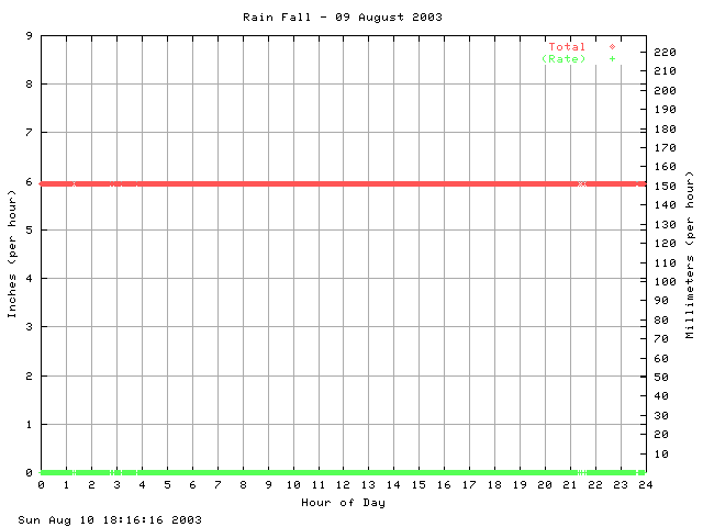 rain Graph