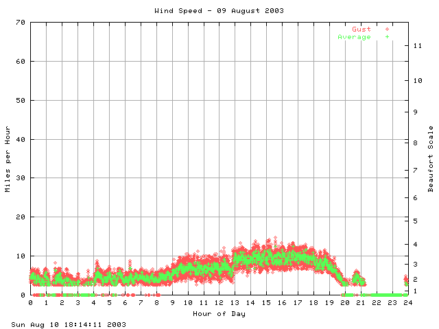 speed Graph